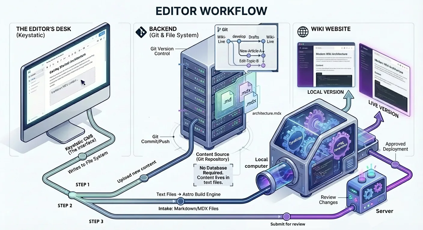 Editor Workflow Diagram
